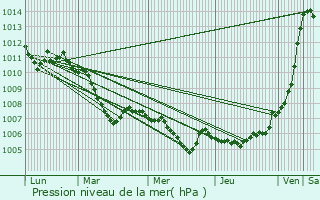 Graphe de la pression atmosphrique prvue pour Kaufungen