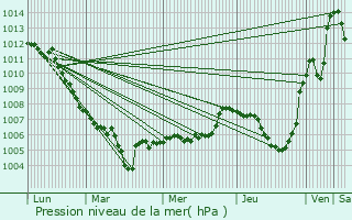 Graphe de la pression atmosphrique prvue pour Marlens