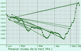 Graphe de la pression atmosphrique prvue pour Alfeld