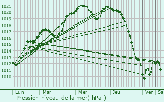 Graphe de la pression atmosphrique prvue pour Verneuil