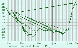 Graphe de la pression atmosphrique prvue pour Mestetten