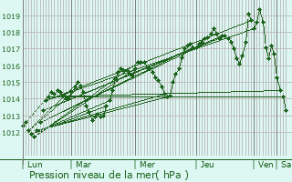 Graphe de la pression atmosphrique prvue pour Correns