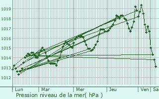 Graphe de la pression atmosphrique prvue pour Saint-Antonin-du-Var