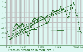 Graphe de la pression atmosphrique prvue pour Pertuis