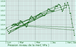 Graphe de la pression atmosphrique prvue pour Aubagne