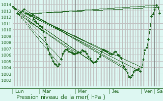 Graphe de la pression atmosphrique prvue pour Imst
