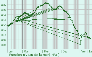 Graphe de la pression atmosphrique prvue pour La Possonnire