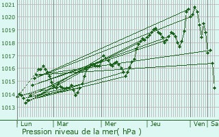 Graphe de la pression atmosphrique prvue pour Brenon