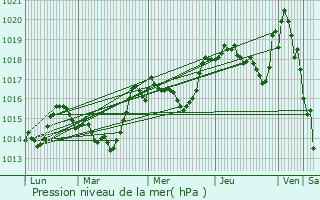 Graphe de la pression atmosphrique prvue pour Roussieux