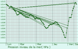 Graphe de la pression atmosphrique prvue pour Lanciano
