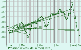 Graphe de la pression atmosphrique prvue pour Pernes-les-Fontaines