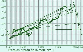 Graphe de la pression atmosphrique prvue pour Peymeinade