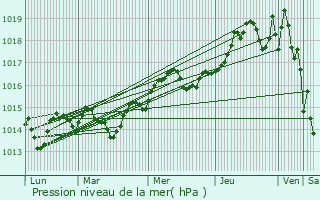 Graphe de la pression atmosphrique prvue pour Mougins