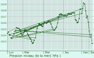 Graphe de la pression atmosphrique prvue pour Mollans-sur-Ouvze