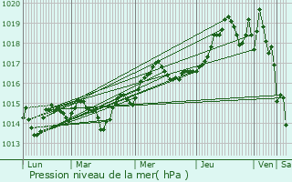 Graphe de la pression atmosphrique prvue pour La Gaude