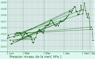 Graphe de la pression atmosphrique prvue pour Tourrette-Levens