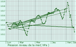 Graphe de la pression atmosphrique prvue pour Le Pontet