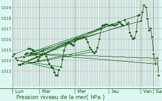 Graphe de la pression atmosphrique prvue pour Pigon