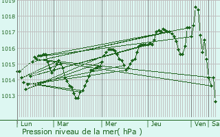 Graphe de la pression atmosphrique prvue pour Saint-Gly-du-Fesc