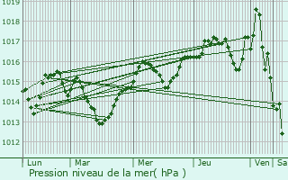 Graphe de la pression atmosphrique prvue pour Jacou