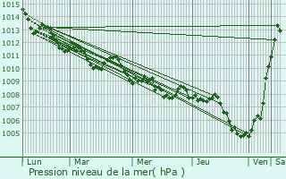 Graphe de la pression atmosphrique prvue pour Sal