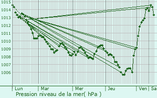 Graphe de la pression atmosphrique prvue pour Cercola