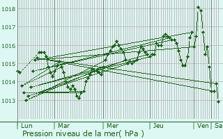 Graphe de la pression atmosphrique prvue pour Florensac