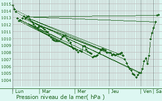 Graphe de la pression atmosphrique prvue pour Gorle