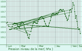 Graphe de la pression atmosphrique prvue pour Roquemaure