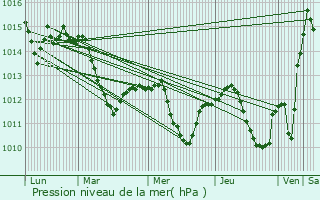 Graphe de la pression atmosphrique prvue pour Grorschen