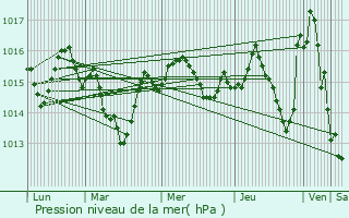 Graphe de la pression atmosphrique prvue pour Saint-Estve