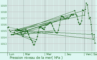 Graphe de la pression atmosphrique prvue pour Montbrison