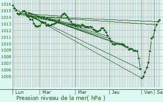 Graphe de la pression atmosphrique prvue pour Bohinjska Bistrica
