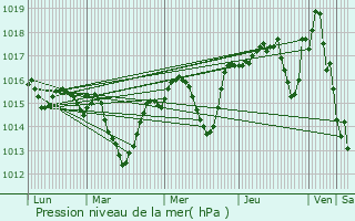 Graphe de la pression atmosphrique prvue pour Le Teil