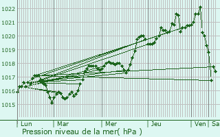 Graphe de la pression atmosphrique prvue pour Clavans-en-Haut-Oisans