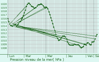 Graphe de la pression atmosphrique prvue pour Sankt Florian