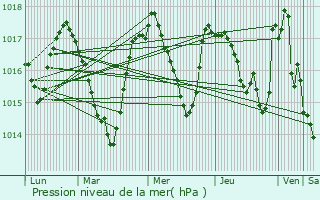 Graphe de la pression atmosphrique prvue pour Saint-Georges-de-Luzenon