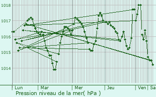 Graphe de la pression atmosphrique prvue pour Viala-du-Pas-de-Jaux