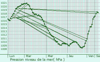 Graphe de la pression atmosphrique prvue pour Blaschette