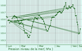 Graphe de la pression atmosphrique prvue pour Saint-Maximin