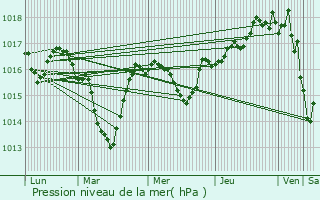 Graphe de la pression atmosphrique prvue pour La Balme-de-Sillingy