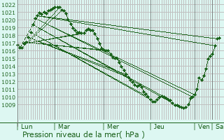 Graphe de la pression atmosphrique prvue pour Wittelsheim