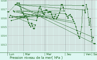 Graphe de la pression atmosphrique prvue pour Saint-Laurent-de-Cerdans