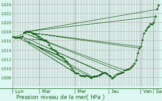 Graphe de la pression atmosphrique prvue pour Looberghe