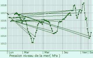 Graphe de la pression atmosphrique prvue pour Murs-et-Glignieux