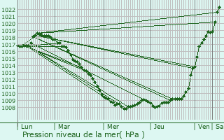 Graphe de la pression atmosphrique prvue pour Warneton