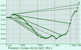 Graphe de la pression atmosphrique prvue pour Sainte-Marie-Cappel