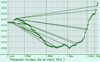 Graphe de la pression atmosphrique prvue pour Volckerinckhove