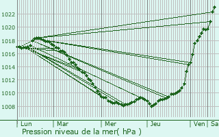 Graphe de la pression atmosphrique prvue pour Sercus