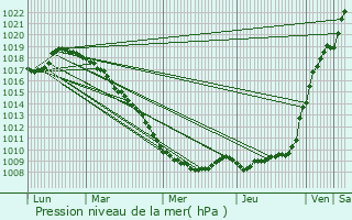 Graphe de la pression atmosphrique prvue pour Allennes-les-Marais